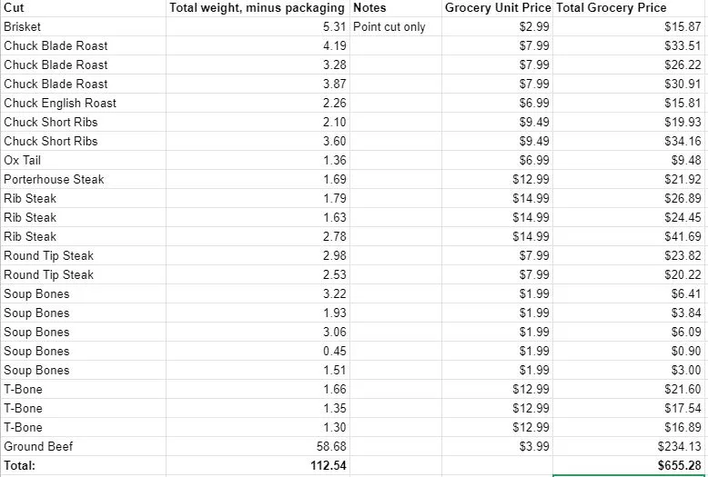 Whole Cow Purchasing Guide: Prices, Weights & Butchering Tips