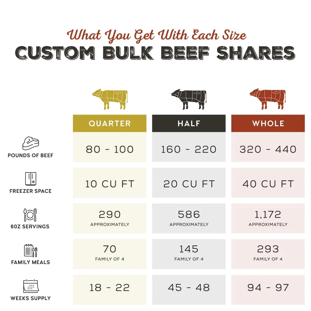 Quarter Cow Cost Guide: Pricing, Cuts & Storage Tips (2025) Quarter Cow Cost Guide: Pricing, Cuts & Storage Tips (2025)