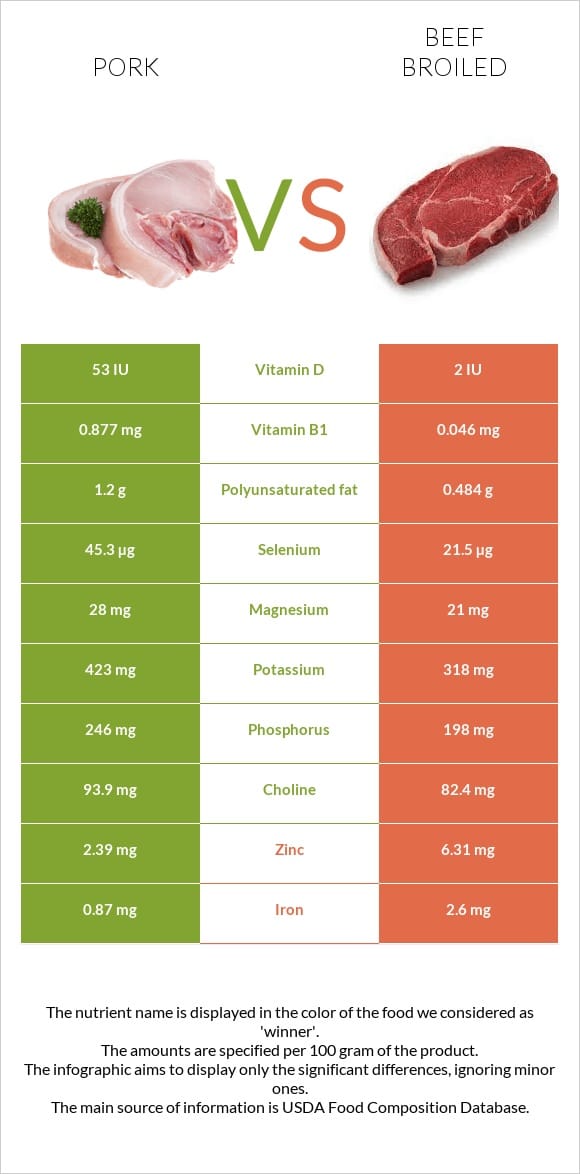 Ground Beef vs. Ground Pork: Unraveling the Nutritional and Flavor Differences