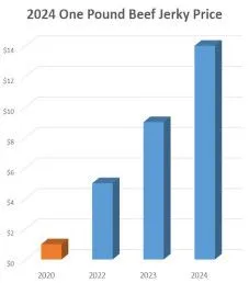 Breaking Down the Numbers: Why Beef Jerky Is Priced So High - Supply and Demand Economics