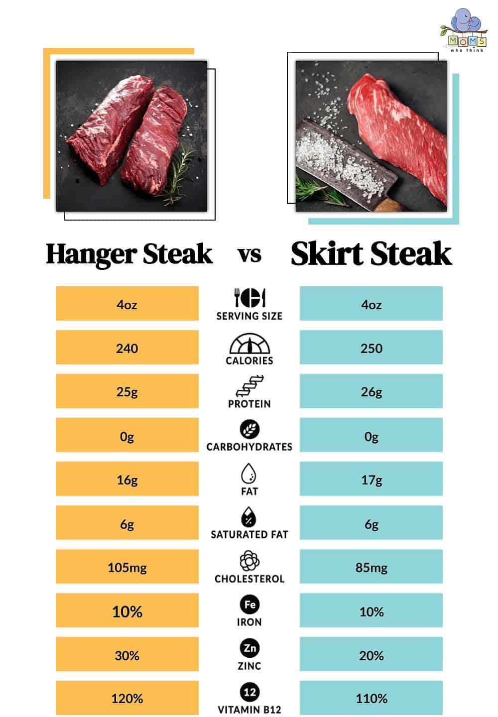 Hanger Steak or Skirt Steak: Choosing the Perfect Cut! - Characteristics of Hanger Steak