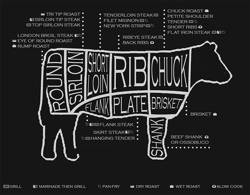 The Ultimate Guide: Arm Roast vs Chuck Roast - Understanding Arm Roast