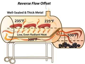 Taste the Difference: Reverse Flow vs Offset Smoker - Main Differences Between Reverse Flow and Offset Smokers