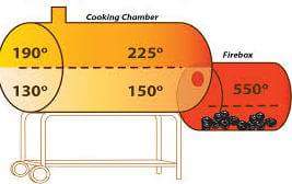Taste the Difference: Reverse Flow vs Offset Smoker - Pros and Cons of Reverse Flow Smokers